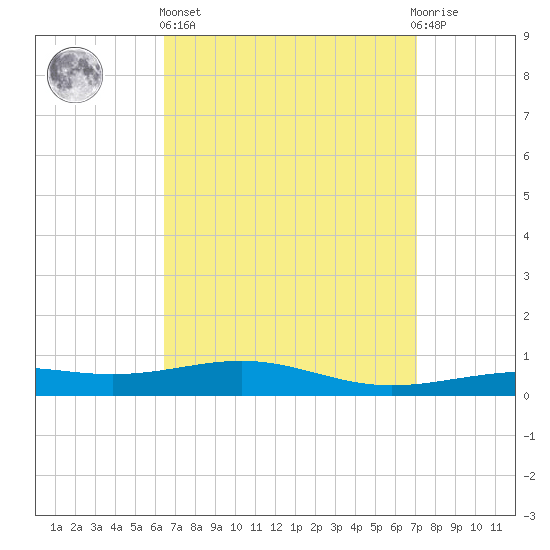 St Andrew Bay (Channel Entrance) tide chart for Wednesday, April 5, 2023