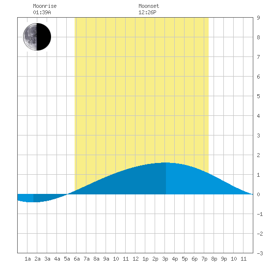 St Andrew Bay (Channel Entrance) tide chart for Friday, May 12, 2023
