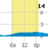 St Andrew Bay (Channel Entrance) tide chart for Sunday, May 14, 2023