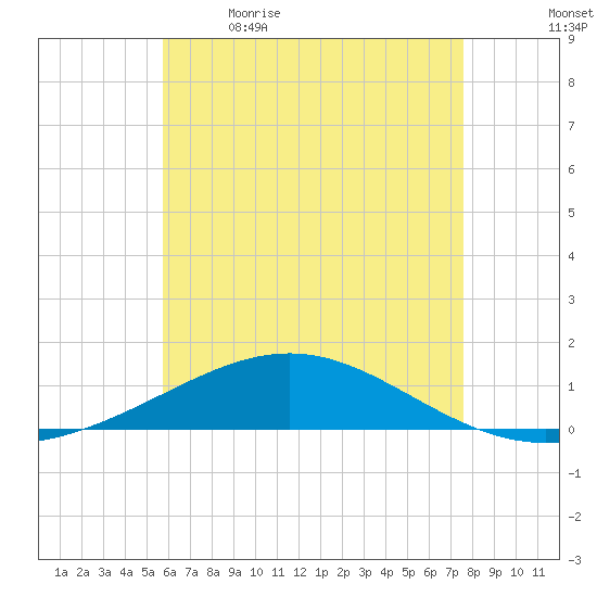 St Andrew Bay (Channel Entrance) tide chart for Tuesday, May 23, 2023