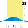 St Andrew Bay (Channel Entrance) tide chart for Tuesday, May 23, 2023