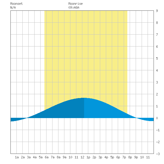 St Andrew Bay (Channel Entrance) tide chart for Wednesday, May 24, 2023