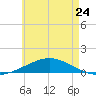 St Andrew Bay (Channel Entrance) tide chart for Wednesday, May 24, 2023