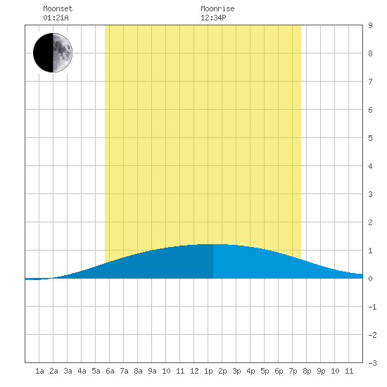 St Andrew Bay (Channel Entrance) tide chart for Saturday, May 27, 2023