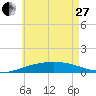 St Andrew Bay (Channel Entrance) tide chart for Saturday, May 27, 2023