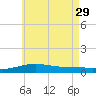St Andrew Bay (Channel Entrance) tide chart for Monday, May 29, 2023