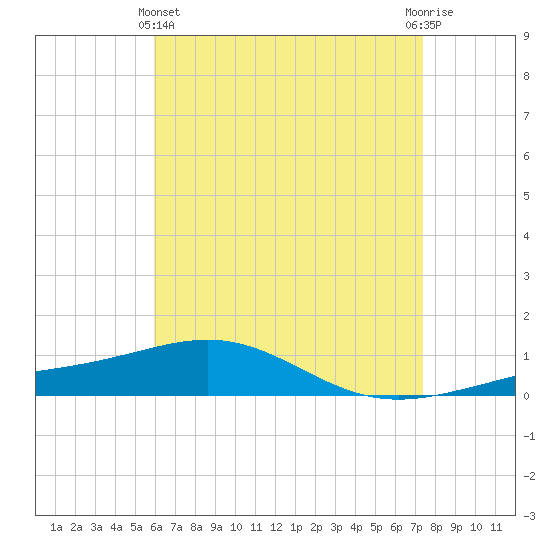 St Andrew Bay (Channel Entrance) tide chart for Thursday, May 4, 2023