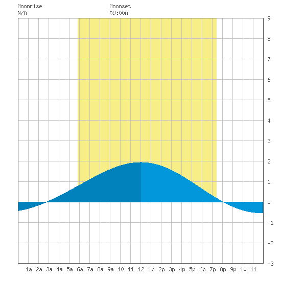 St Andrew Bay (Channel Entrance) tide chart for Tuesday, May 9, 2023