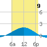 St Andrew Bay (Channel Entrance) tide chart for Tuesday, May 9, 2023