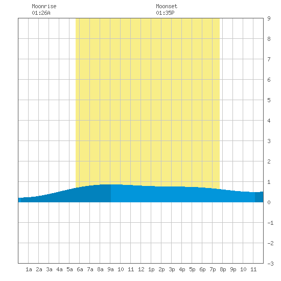 St Andrew Bay (Channel Entrance) tide chart for Sunday, June 11, 2023