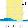 St Andrew Bay (Channel Entrance) tide chart for Tuesday, June 13, 2023