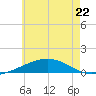 St Andrew Bay (Channel Entrance) tide chart for Thursday, June 22, 2023