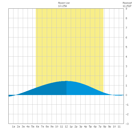 St Andrew Bay (Channel Entrance) tide chart for Friday, June 23, 2023