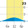 St Andrew Bay (Channel Entrance) tide chart for Friday, June 23, 2023