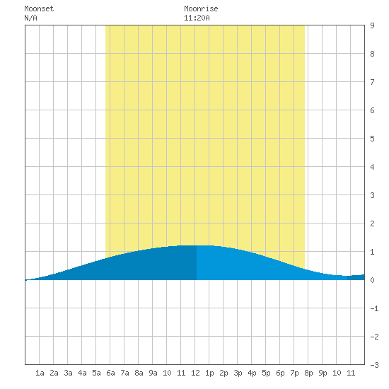 St Andrew Bay (Channel Entrance) tide chart for Saturday, June 24, 2023