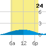 St Andrew Bay (Channel Entrance) tide chart for Saturday, June 24, 2023