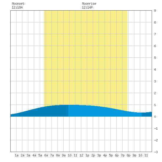 St Andrew Bay (Channel Entrance) tide chart for Sunday, June 25, 2023