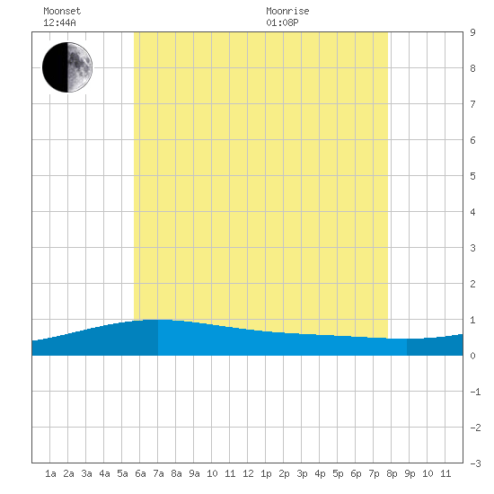 St Andrew Bay (Channel Entrance) tide chart for Monday, June 26, 2023