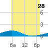 St Andrew Bay (Channel Entrance) tide chart for Wednesday, June 28, 2023