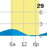 St Andrew Bay (Channel Entrance) tide chart for Thursday, June 29, 2023