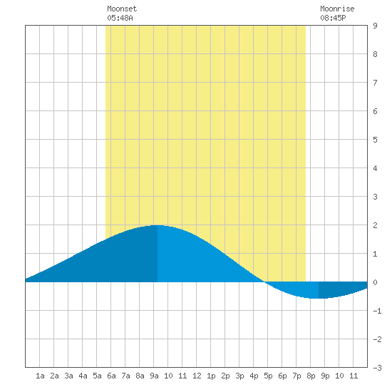 St Andrew Bay (Channel Entrance) tide chart for Sunday, June 4, 2023