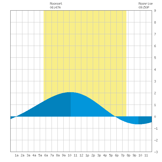 St Andrew Bay (Channel Entrance) tide chart for Monday, June 5, 2023