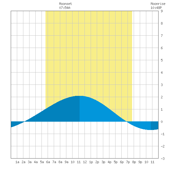 St Andrew Bay (Channel Entrance) tide chart for Tuesday, June 6, 2023