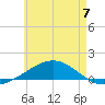 St Andrew Bay (Channel Entrance) tide chart for Wednesday, June 7, 2023