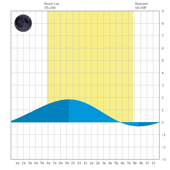 St Andrew Bay (Channel Entrance) tide chart for Monday, July 17, 2023
