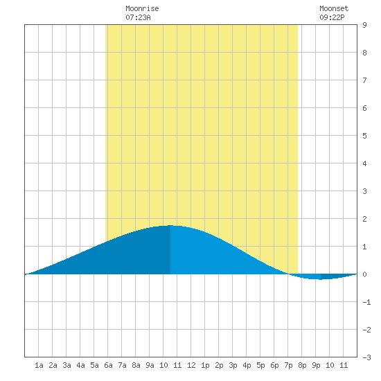 St Andrew Bay (Channel Entrance) tide chart for Wednesday, July 19, 2023