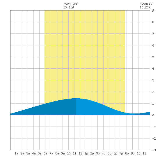 St Andrew Bay (Channel Entrance) tide chart for Friday, July 21, 2023