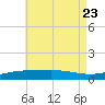 St Andrew Bay (Channel Entrance) tide chart for Sunday, July 23, 2023