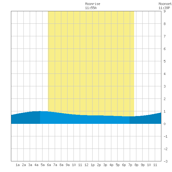St Andrew Bay (Channel Entrance) tide chart for Monday, July 24, 2023