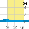 St Andrew Bay (Channel Entrance) tide chart for Monday, July 24, 2023