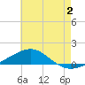 St Andrew Bay (Channel Entrance) tide chart for Sunday, July 2, 2023