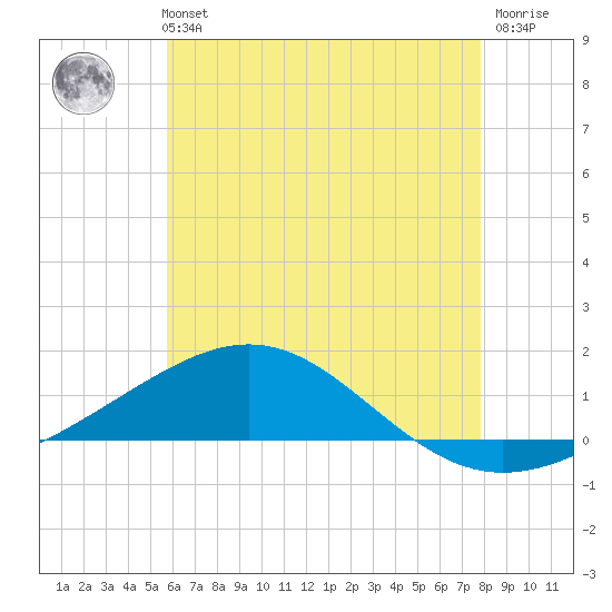 St Andrew Bay (Channel Entrance) tide chart for Monday, July 3, 2023