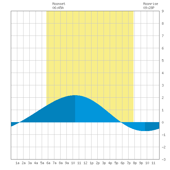 St Andrew Bay (Channel Entrance) tide chart for Tuesday, July 4, 2023