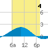 St Andrew Bay (Channel Entrance) tide chart for Tuesday, July 4, 2023