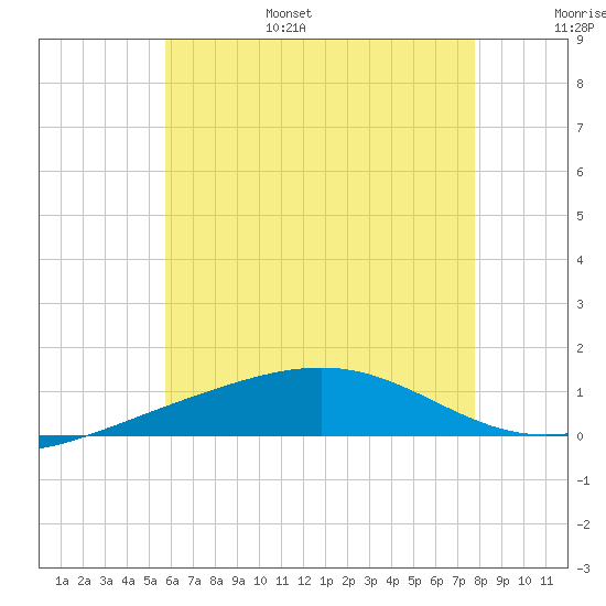 St Andrew Bay (Channel Entrance) tide chart for Friday, July 7, 2023