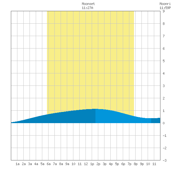 St Andrew Bay (Channel Entrance) tide chart for Saturday, July 8, 2023