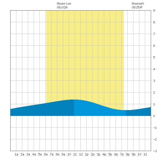 St Andrew Bay (Channel Entrance) tide chart for Friday, August 18, 2023
