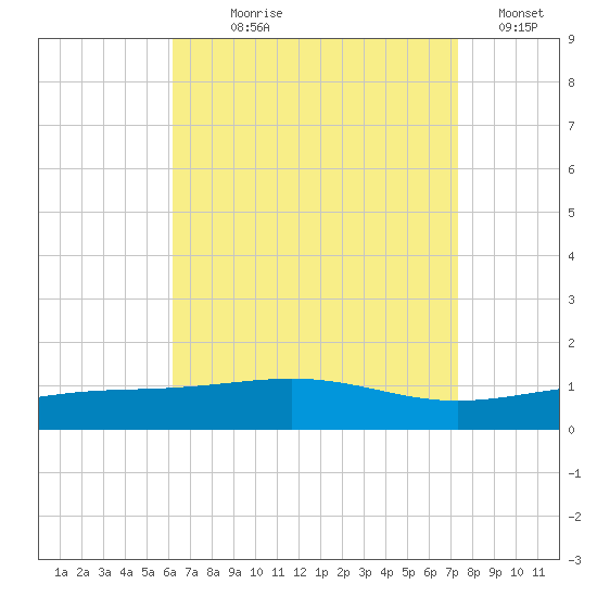 St Andrew Bay (Channel Entrance) tide chart for Saturday, August 19, 2023