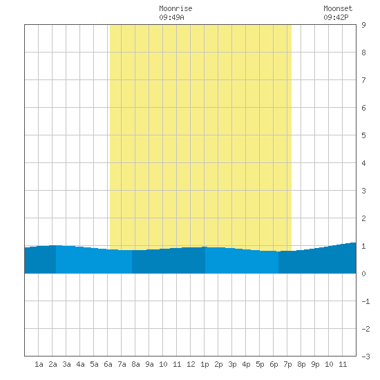 St Andrew Bay (Channel Entrance) tide chart for Sunday, August 20, 2023