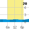 St Andrew Bay (Channel Entrance) tide chart for Sunday, August 20, 2023