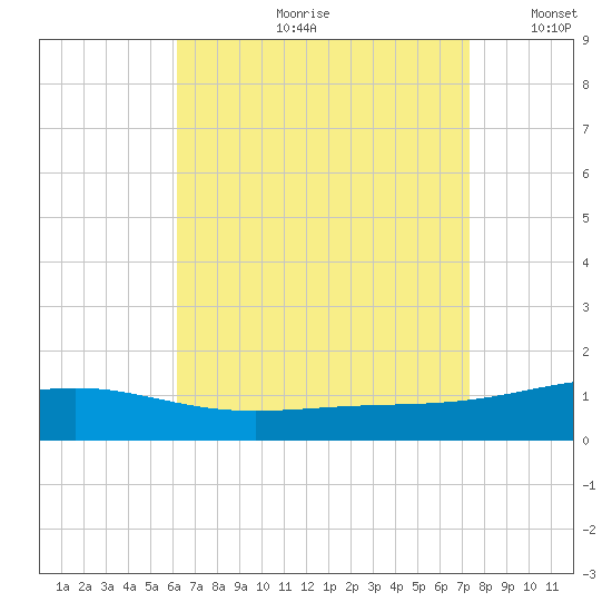 St Andrew Bay (Channel Entrance) tide chart for Monday, August 21, 2023