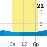St Andrew Bay (Channel Entrance) tide chart for Monday, August 21, 2023