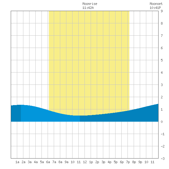 St Andrew Bay (Channel Entrance) tide chart for Tuesday, August 22, 2023