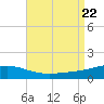St Andrew Bay (Channel Entrance) tide chart for Tuesday, August 22, 2023