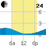 St Andrew Bay (Channel Entrance) tide chart for Thursday, August 24, 2023