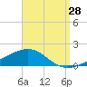St Andrew Bay (Channel Entrance) tide chart for Monday, August 28, 2023